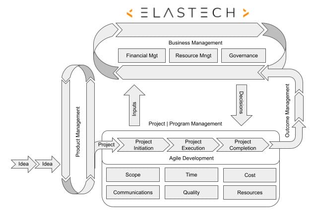 ELASTECH delivery methodology